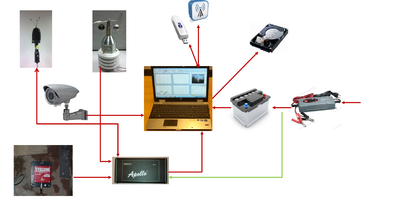 Meetsysteem apollo